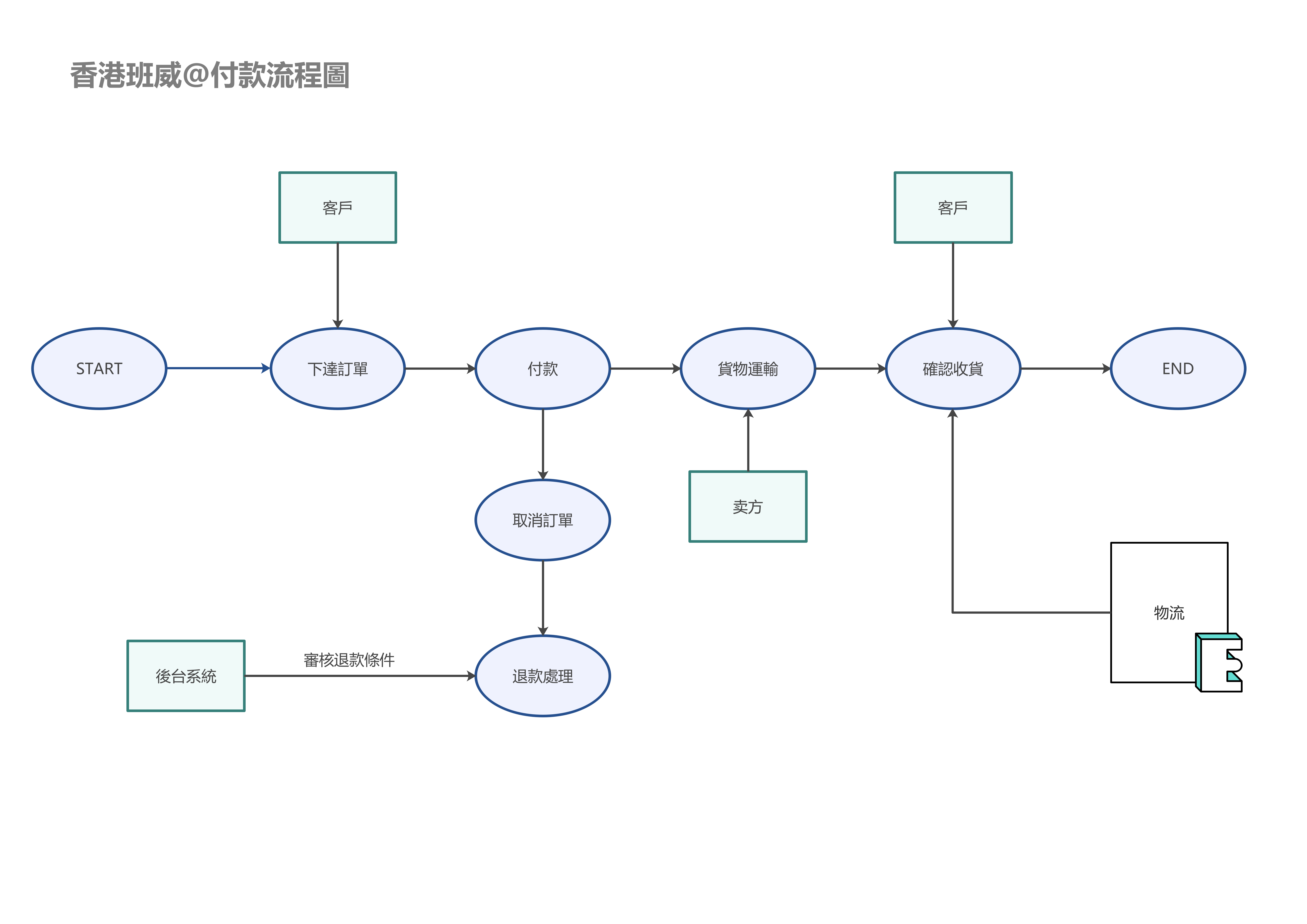 付款方式及流程